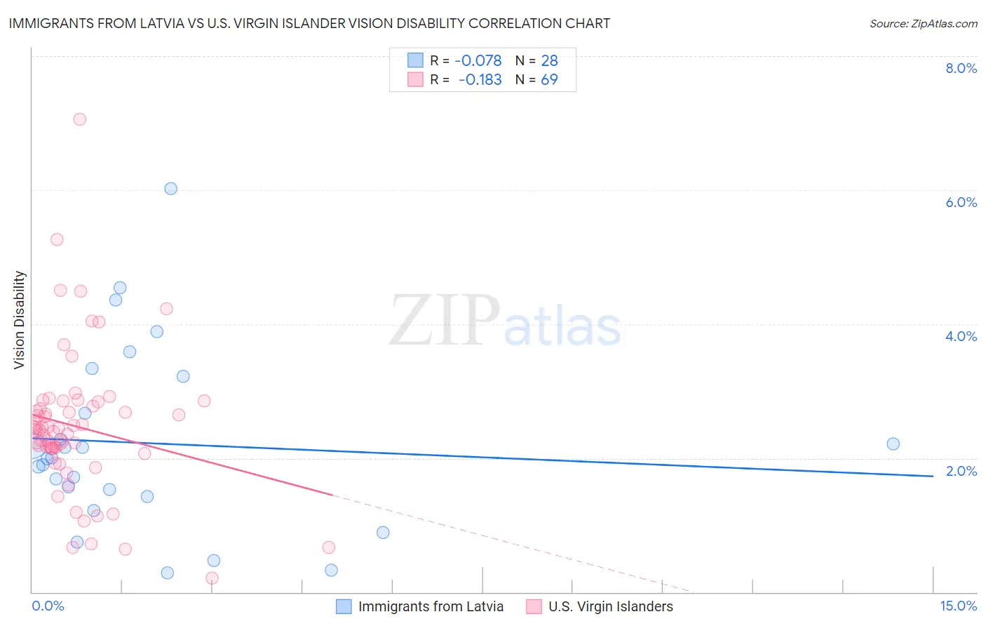 Immigrants from Latvia vs U.S. Virgin Islander Vision Disability