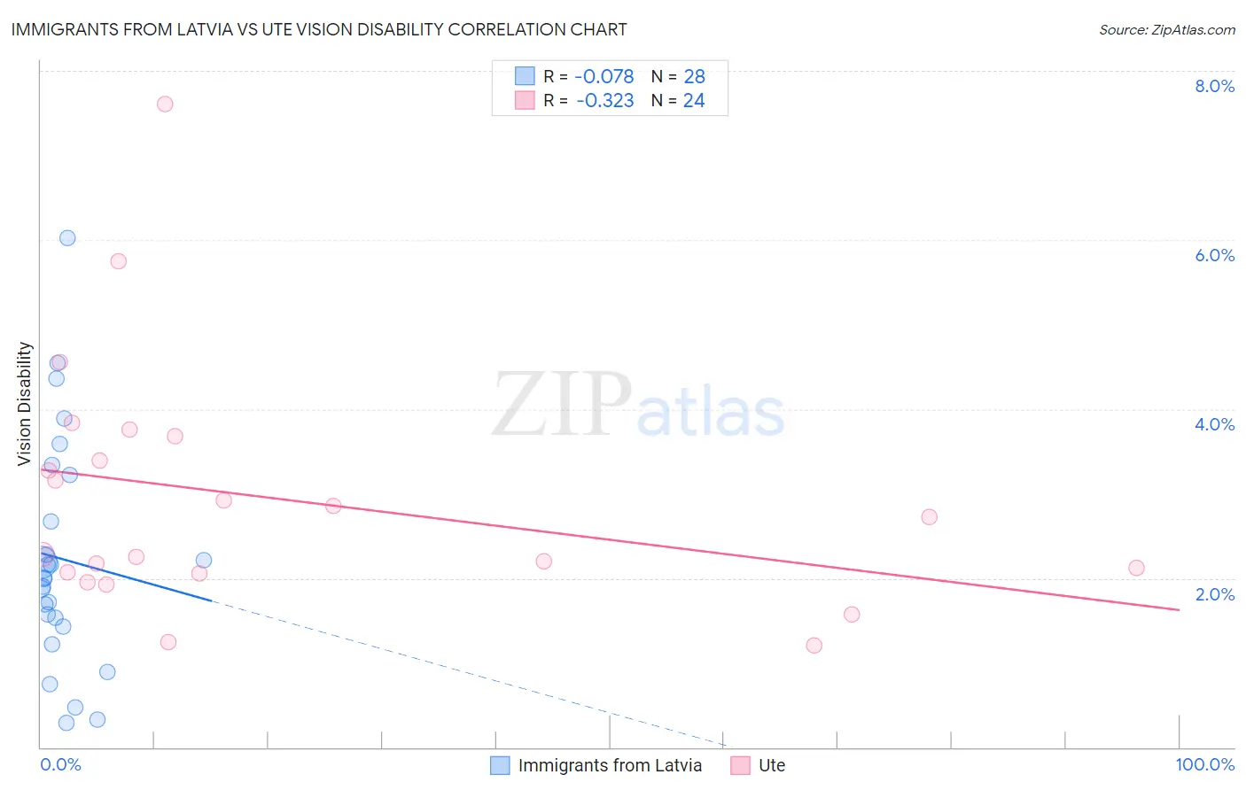 Immigrants from Latvia vs Ute Vision Disability