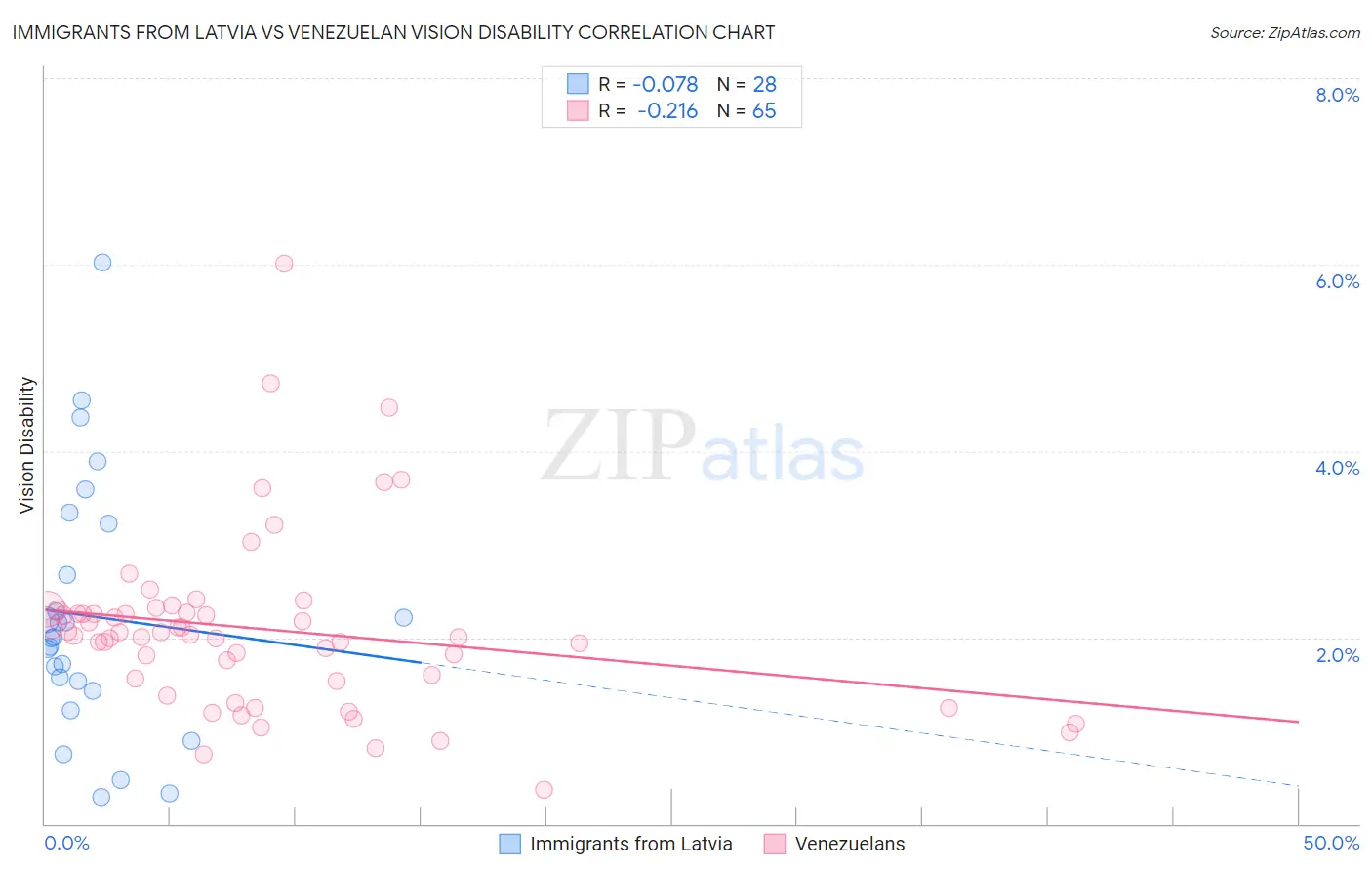 Immigrants from Latvia vs Venezuelan Vision Disability
