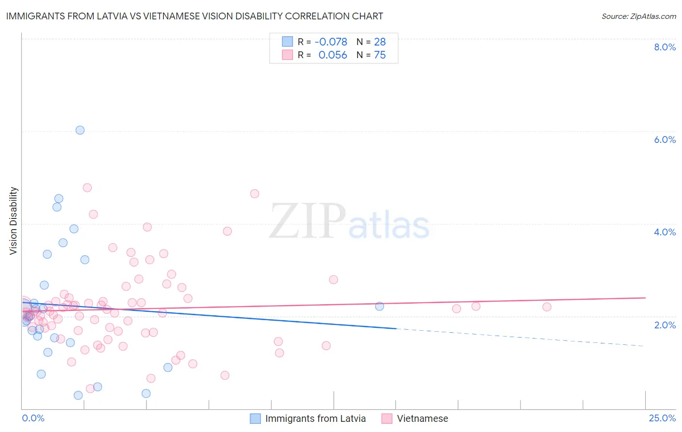Immigrants from Latvia vs Vietnamese Vision Disability