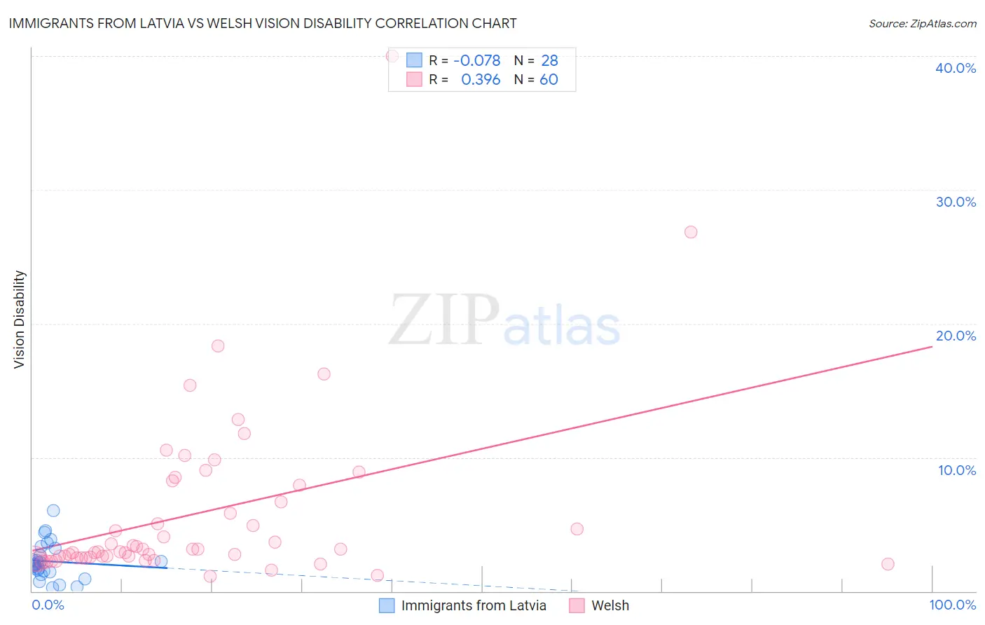 Immigrants from Latvia vs Welsh Vision Disability