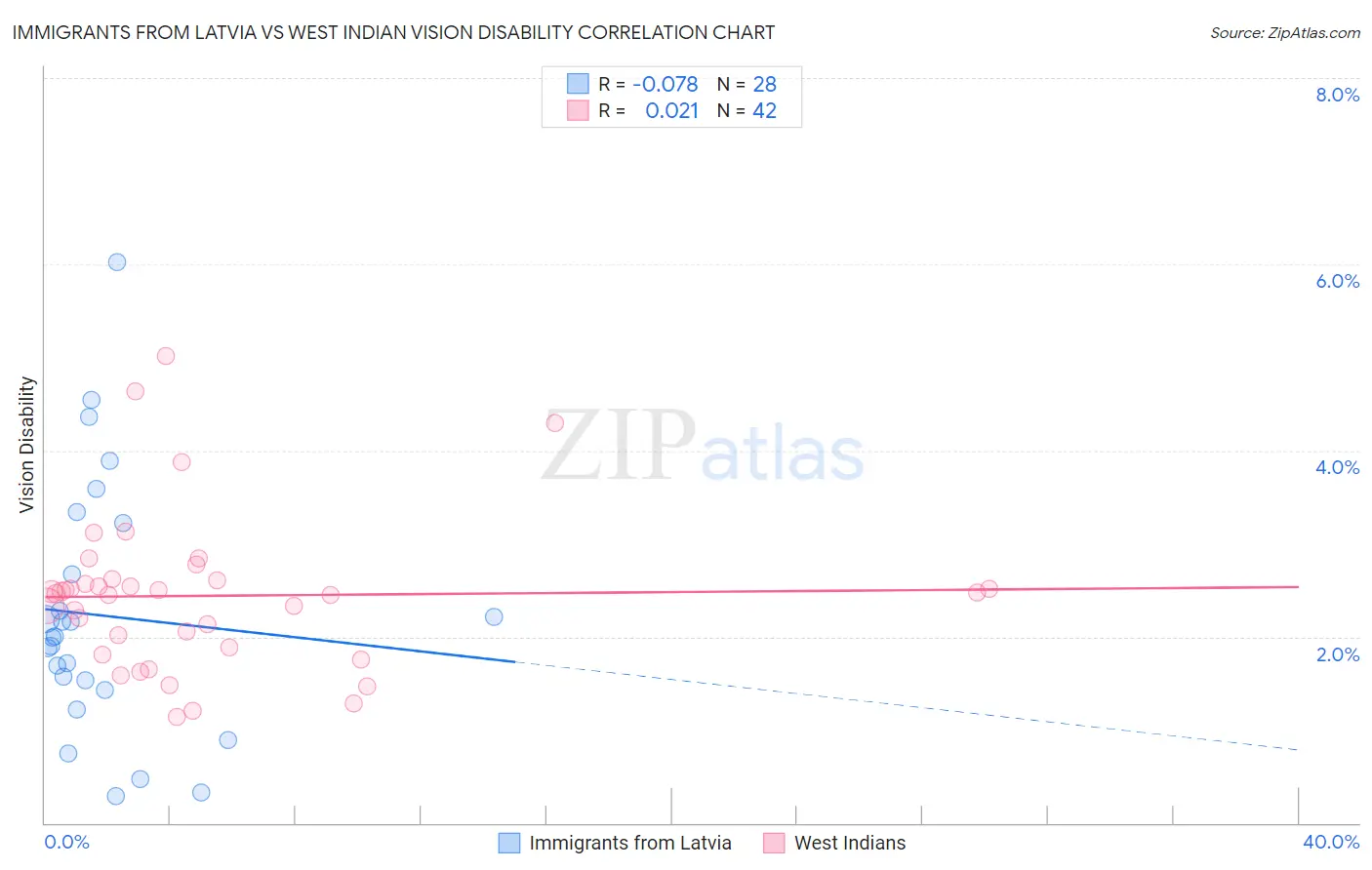 Immigrants from Latvia vs West Indian Vision Disability