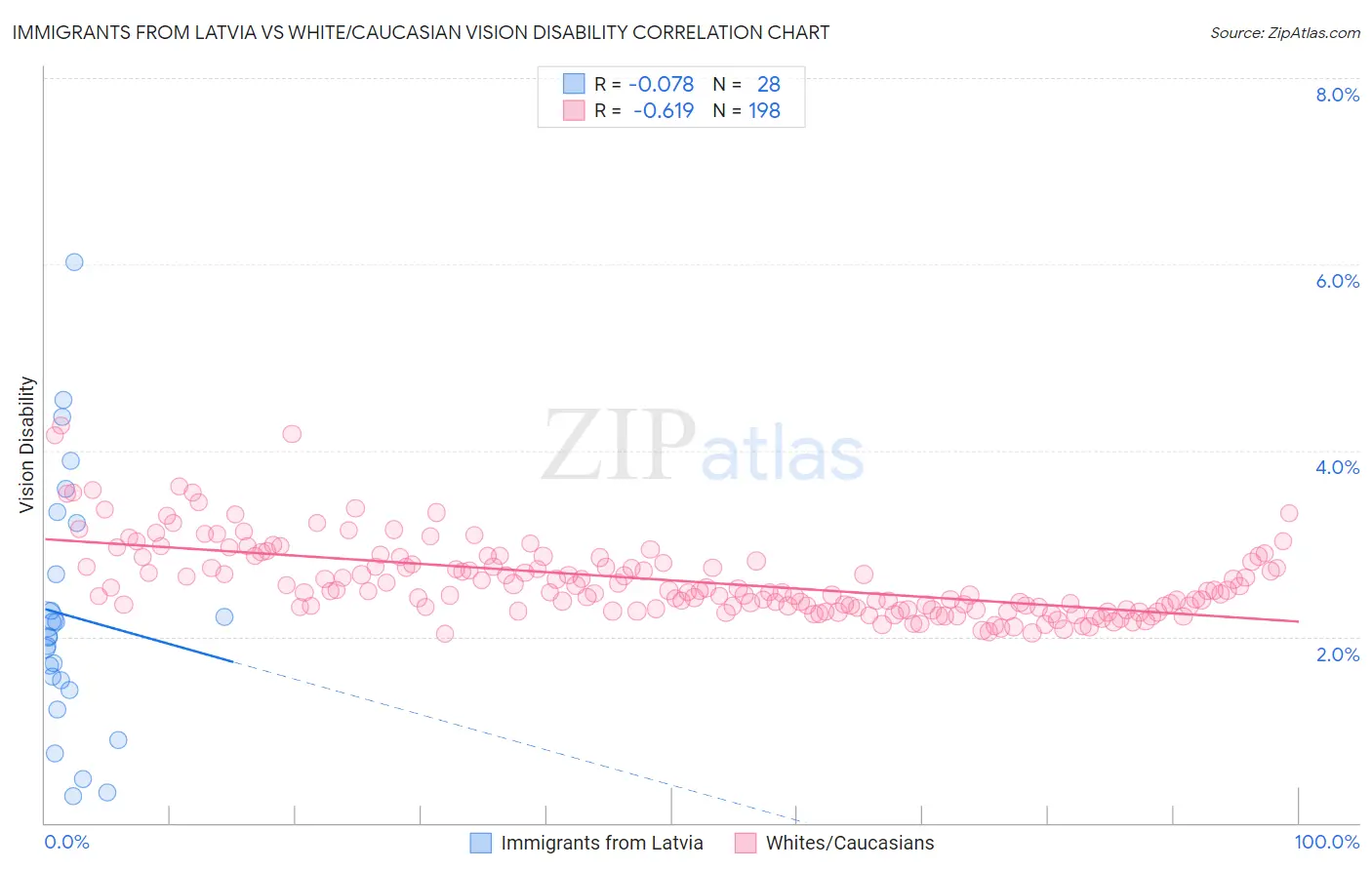 Immigrants from Latvia vs White/Caucasian Vision Disability