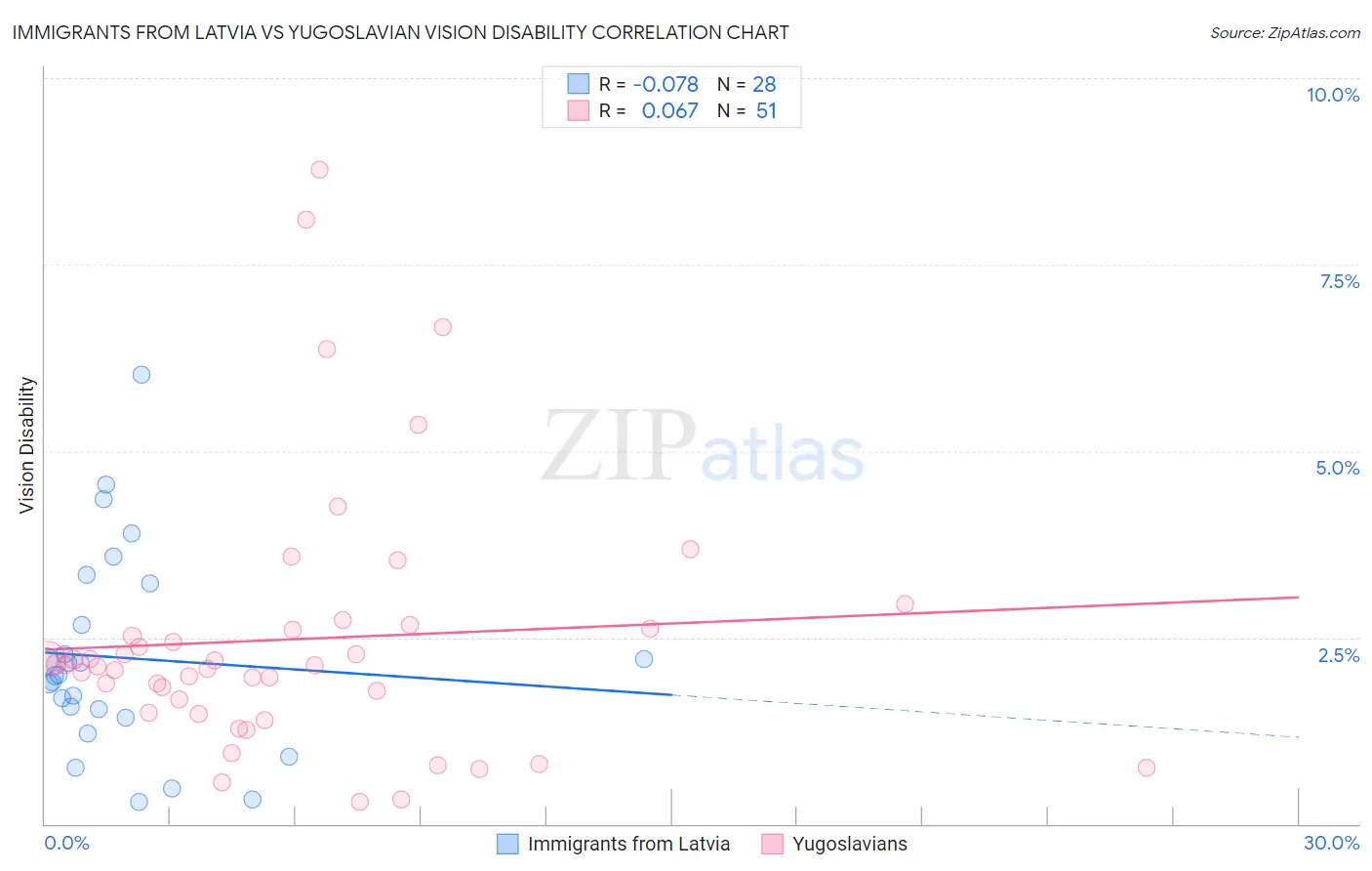 Immigrants from Latvia vs Yugoslavian Vision Disability