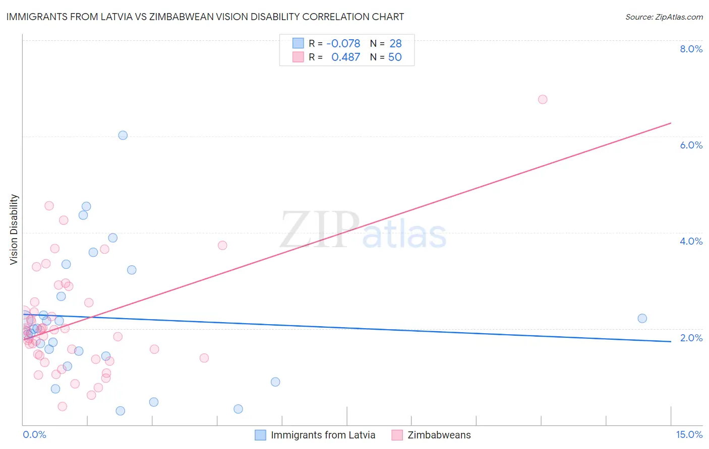 Immigrants from Latvia vs Zimbabwean Vision Disability