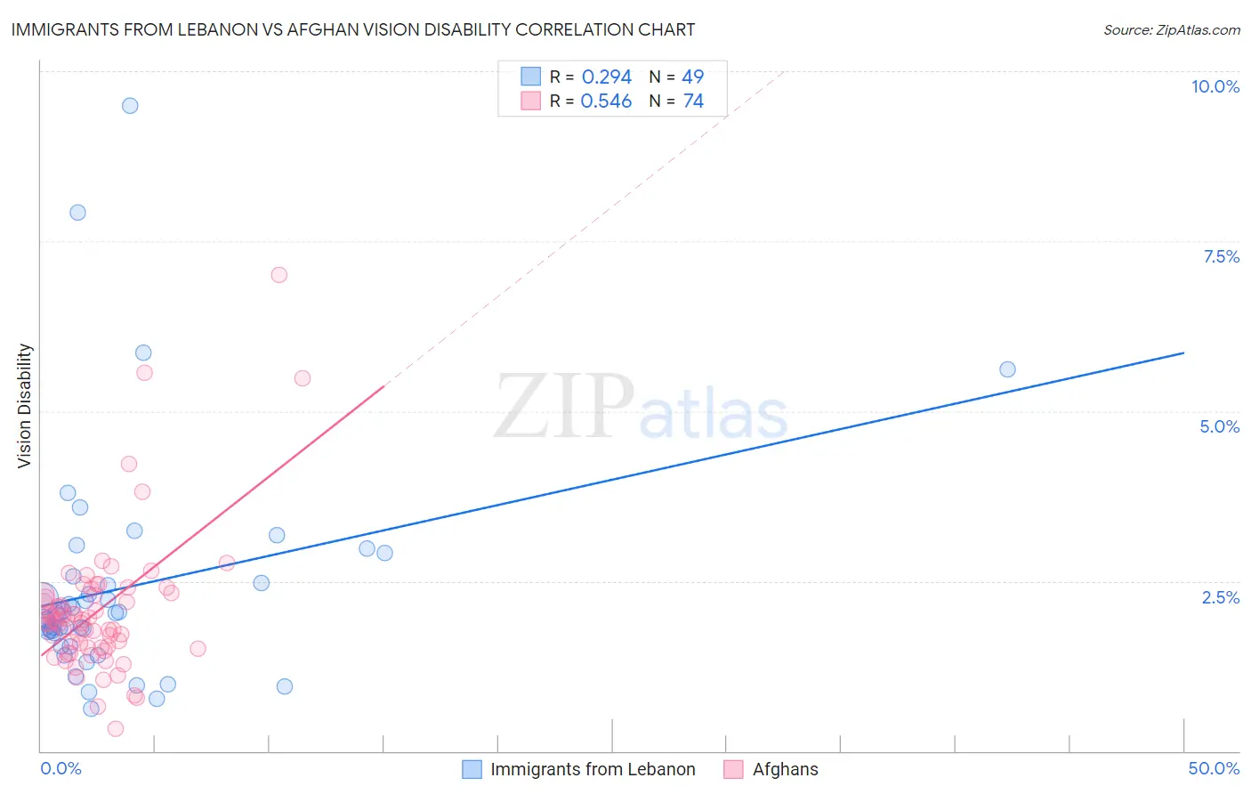 Immigrants from Lebanon vs Afghan Vision Disability