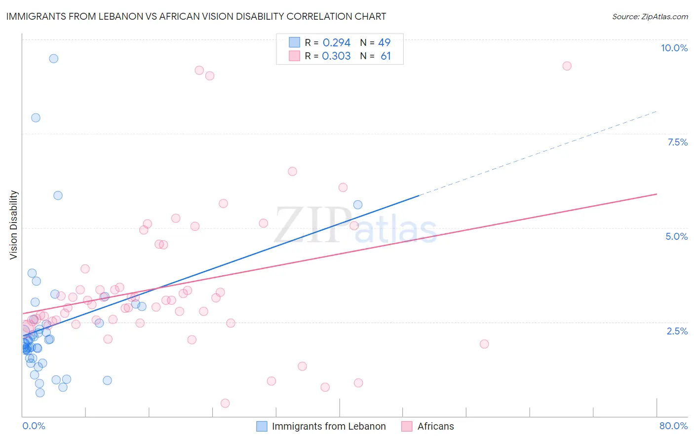 Immigrants from Lebanon vs African Vision Disability