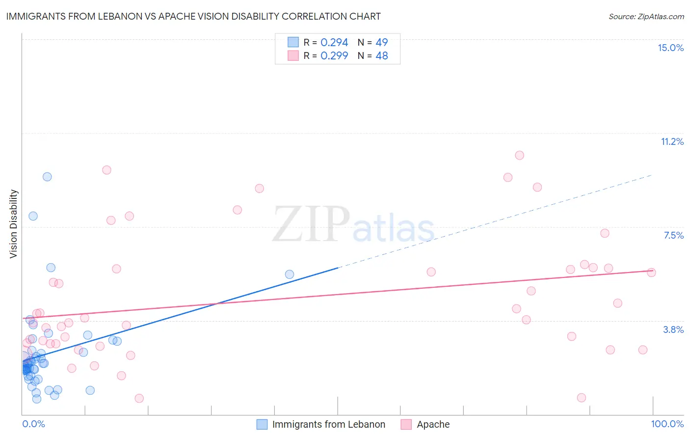 Immigrants from Lebanon vs Apache Vision Disability