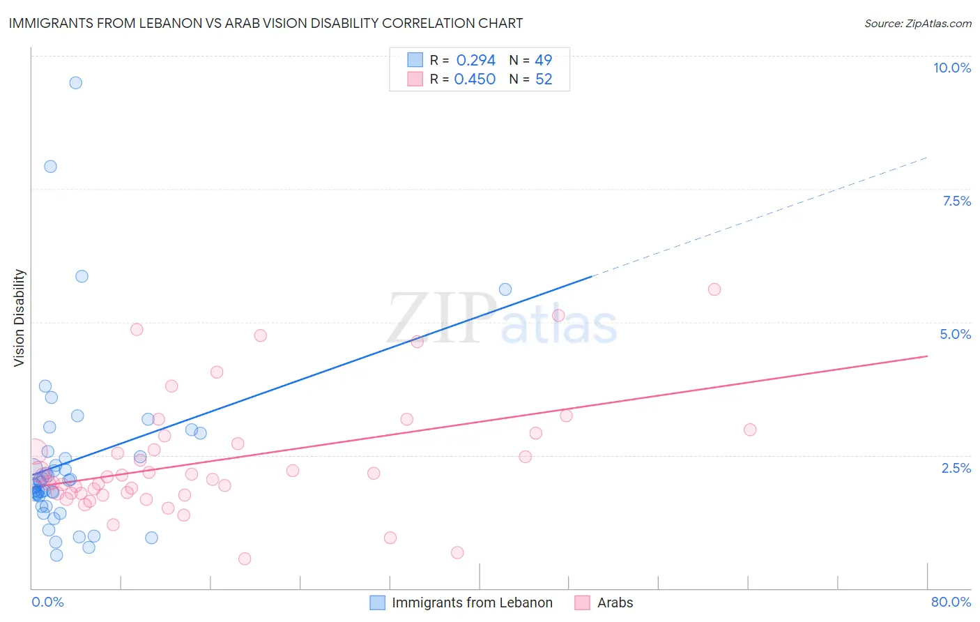 Immigrants from Lebanon vs Arab Vision Disability