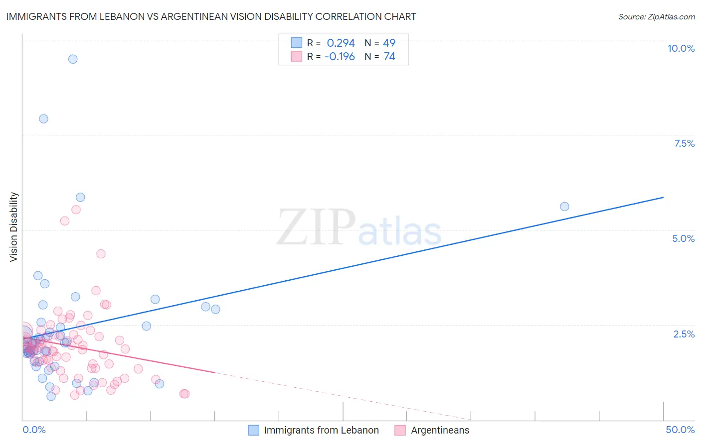 Immigrants from Lebanon vs Argentinean Vision Disability