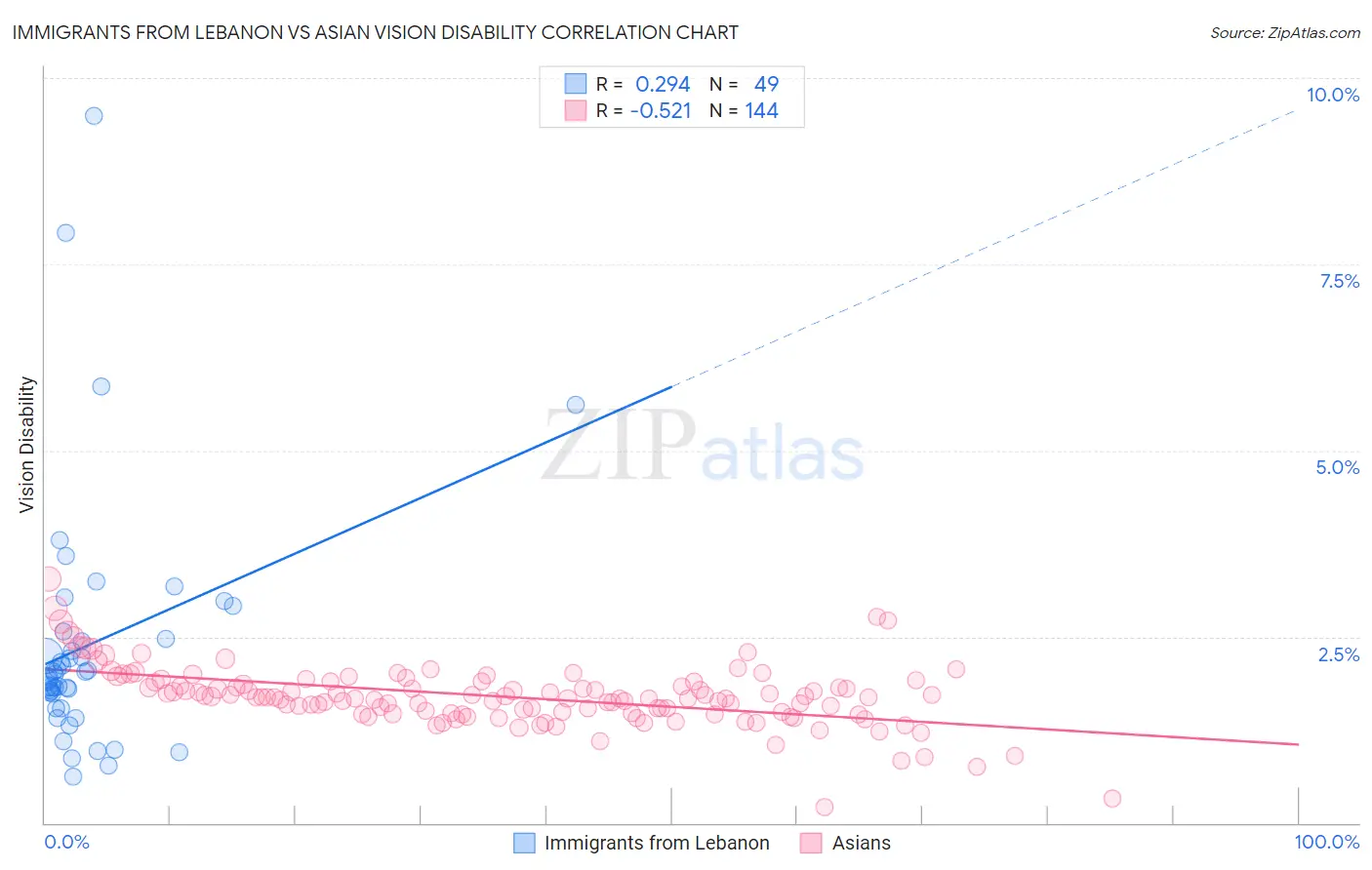 Immigrants from Lebanon vs Asian Vision Disability