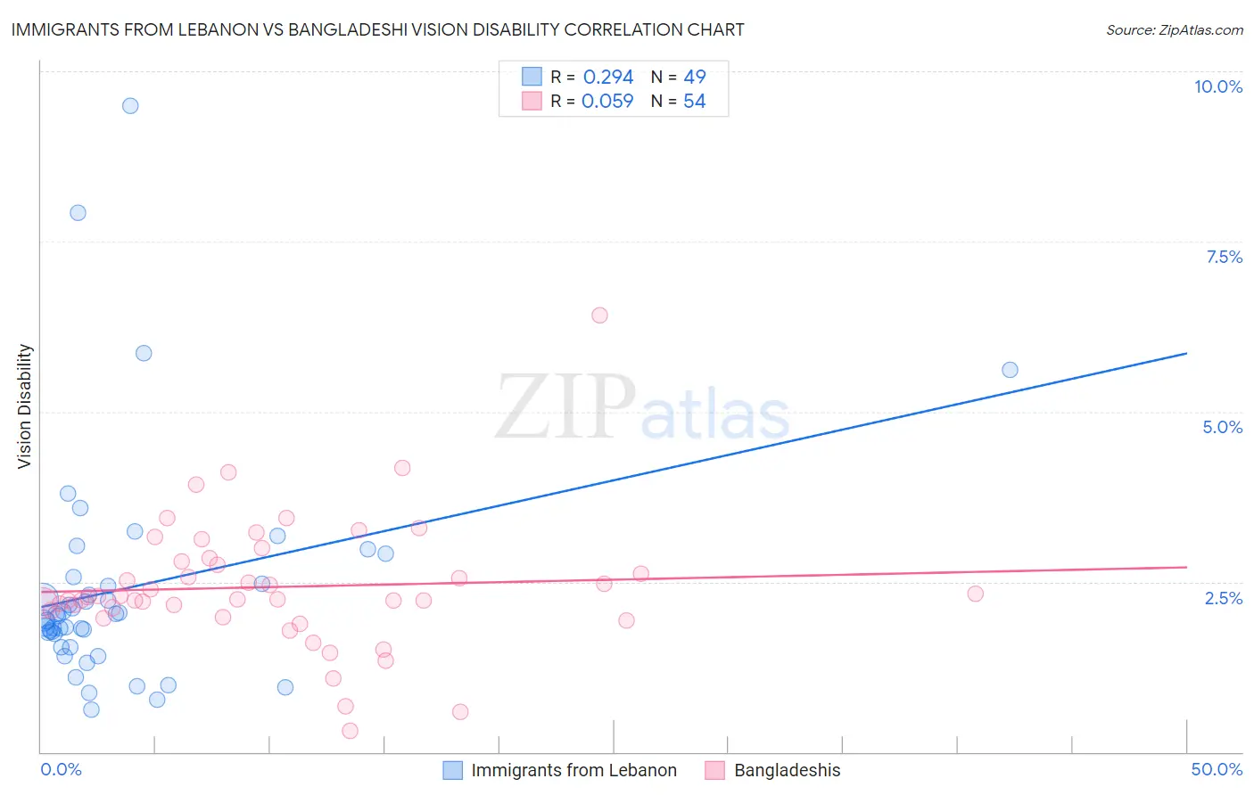 Immigrants from Lebanon vs Bangladeshi Vision Disability