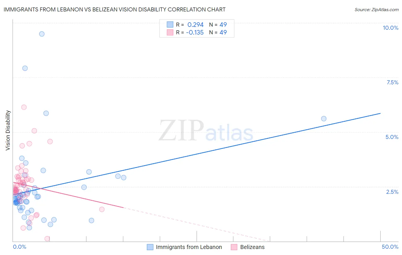 Immigrants from Lebanon vs Belizean Vision Disability