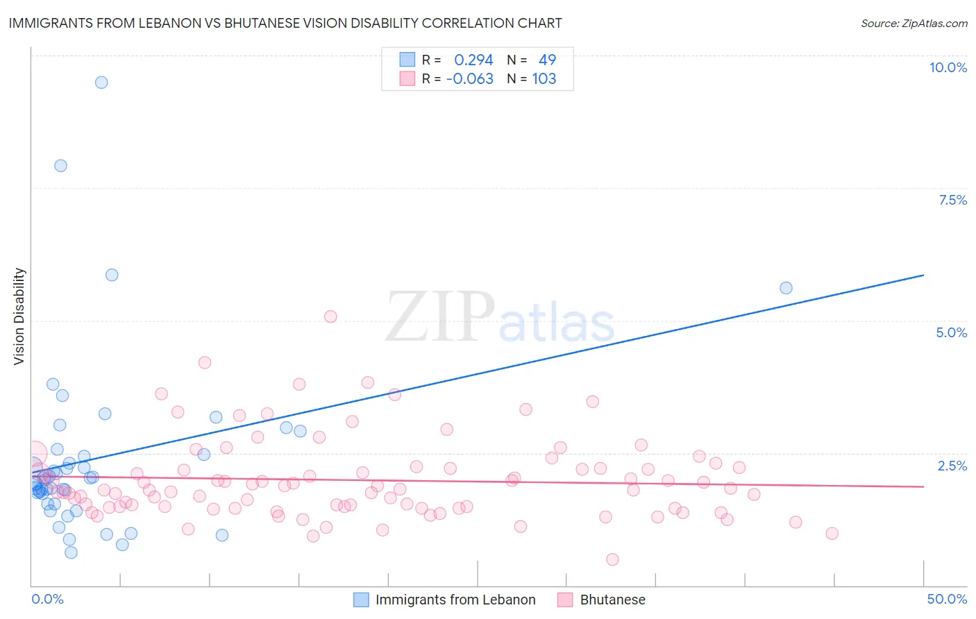 Immigrants from Lebanon vs Bhutanese Vision Disability