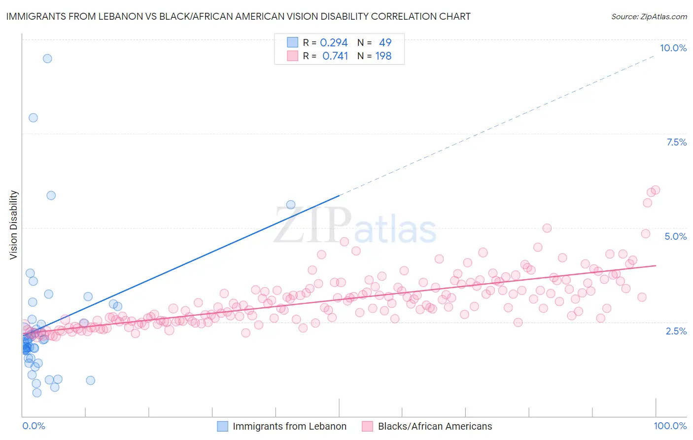 Immigrants from Lebanon vs Black/African American Vision Disability