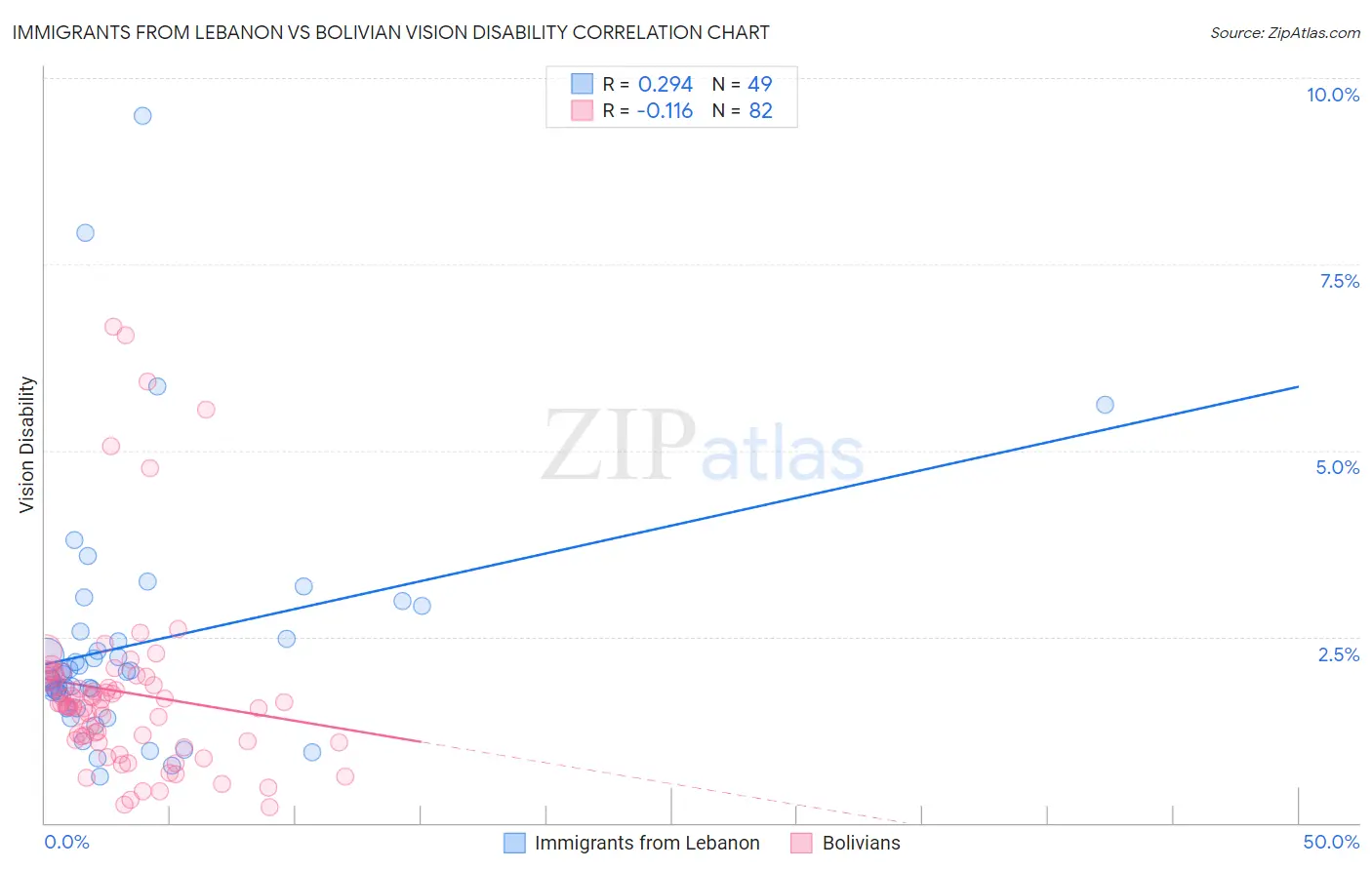 Immigrants from Lebanon vs Bolivian Vision Disability