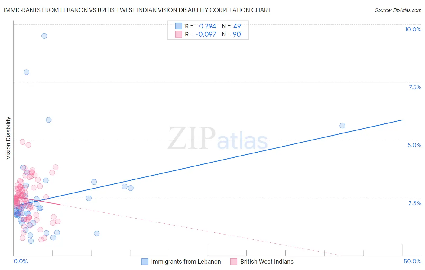 Immigrants from Lebanon vs British West Indian Vision Disability