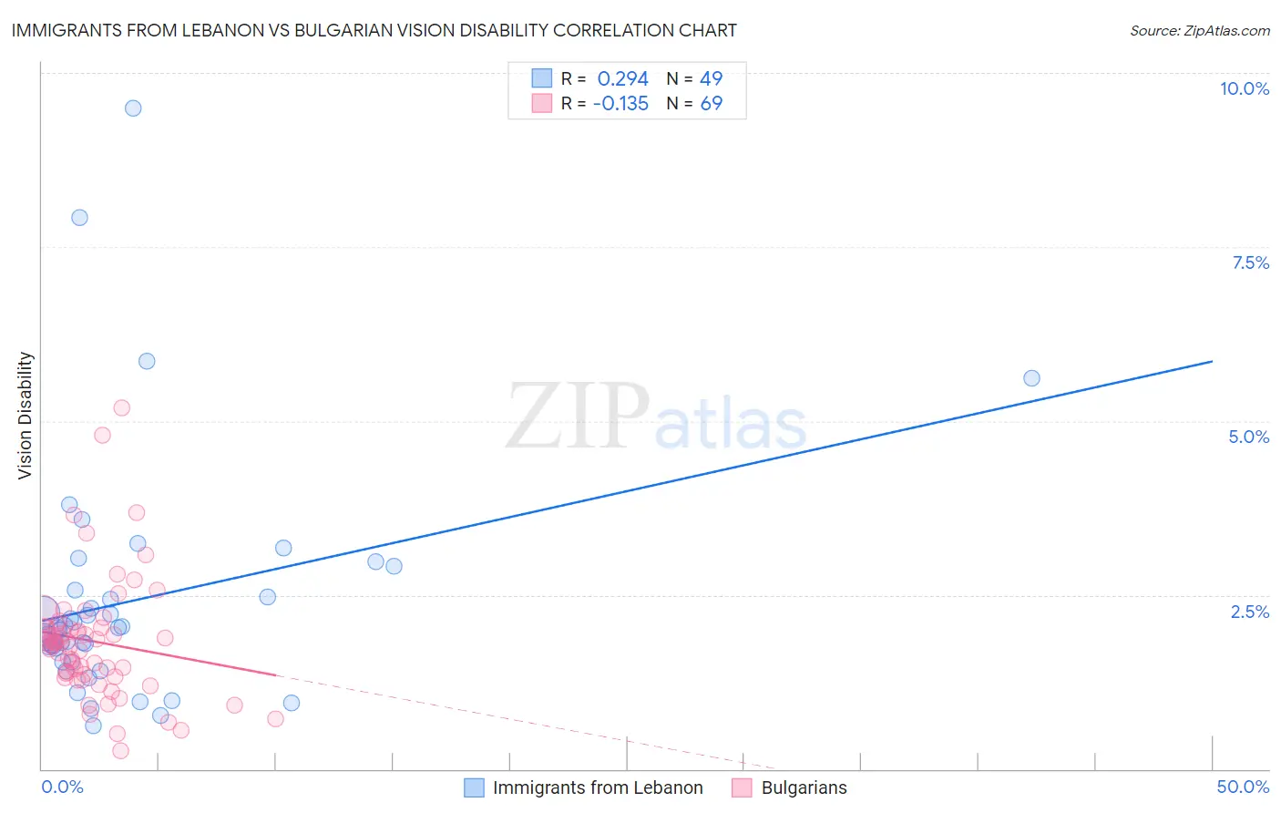 Immigrants from Lebanon vs Bulgarian Vision Disability