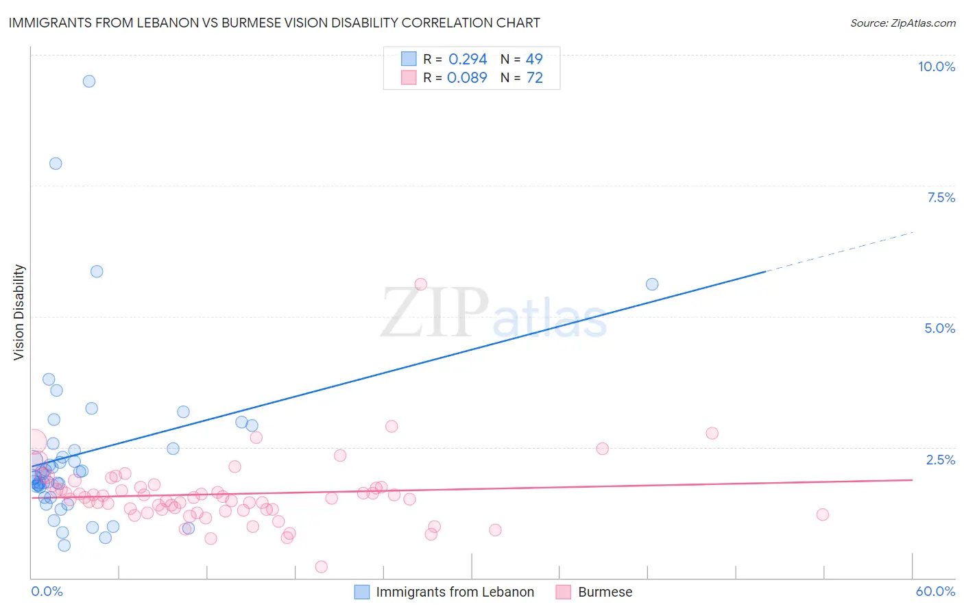 Immigrants from Lebanon vs Burmese Vision Disability