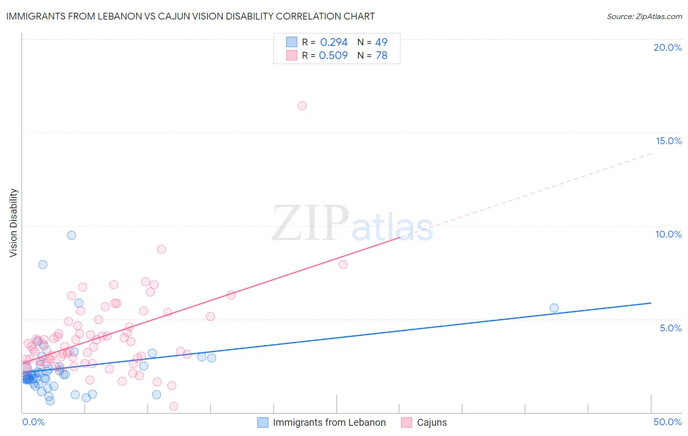 Immigrants from Lebanon vs Cajun Vision Disability