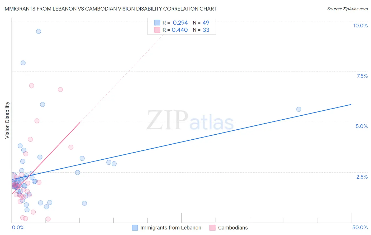 Immigrants from Lebanon vs Cambodian Vision Disability