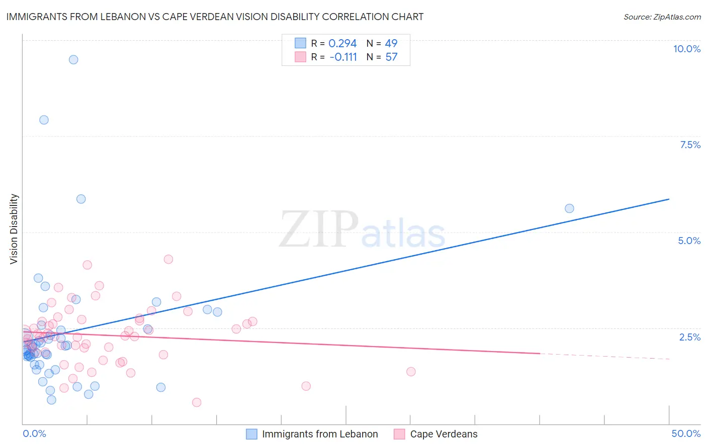 Immigrants from Lebanon vs Cape Verdean Vision Disability