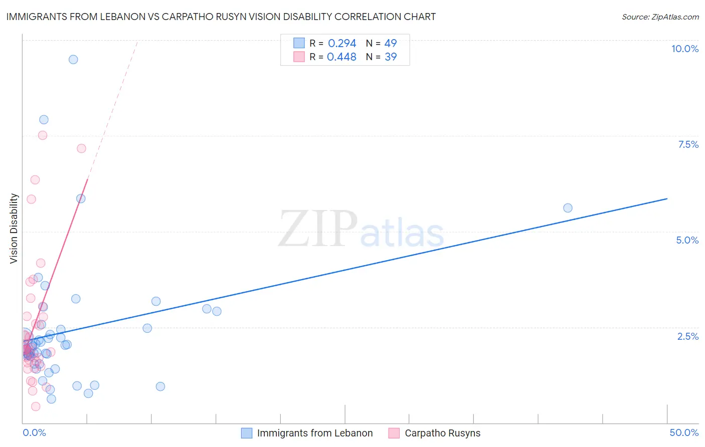 Immigrants from Lebanon vs Carpatho Rusyn Vision Disability