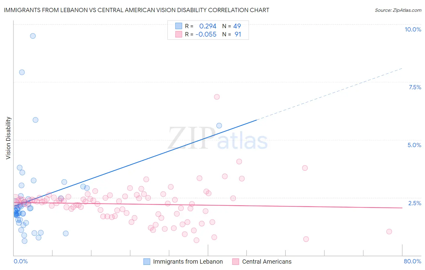 Immigrants from Lebanon vs Central American Vision Disability