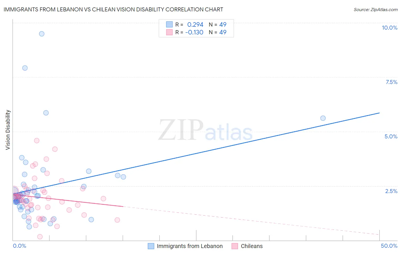 Immigrants from Lebanon vs Chilean Vision Disability