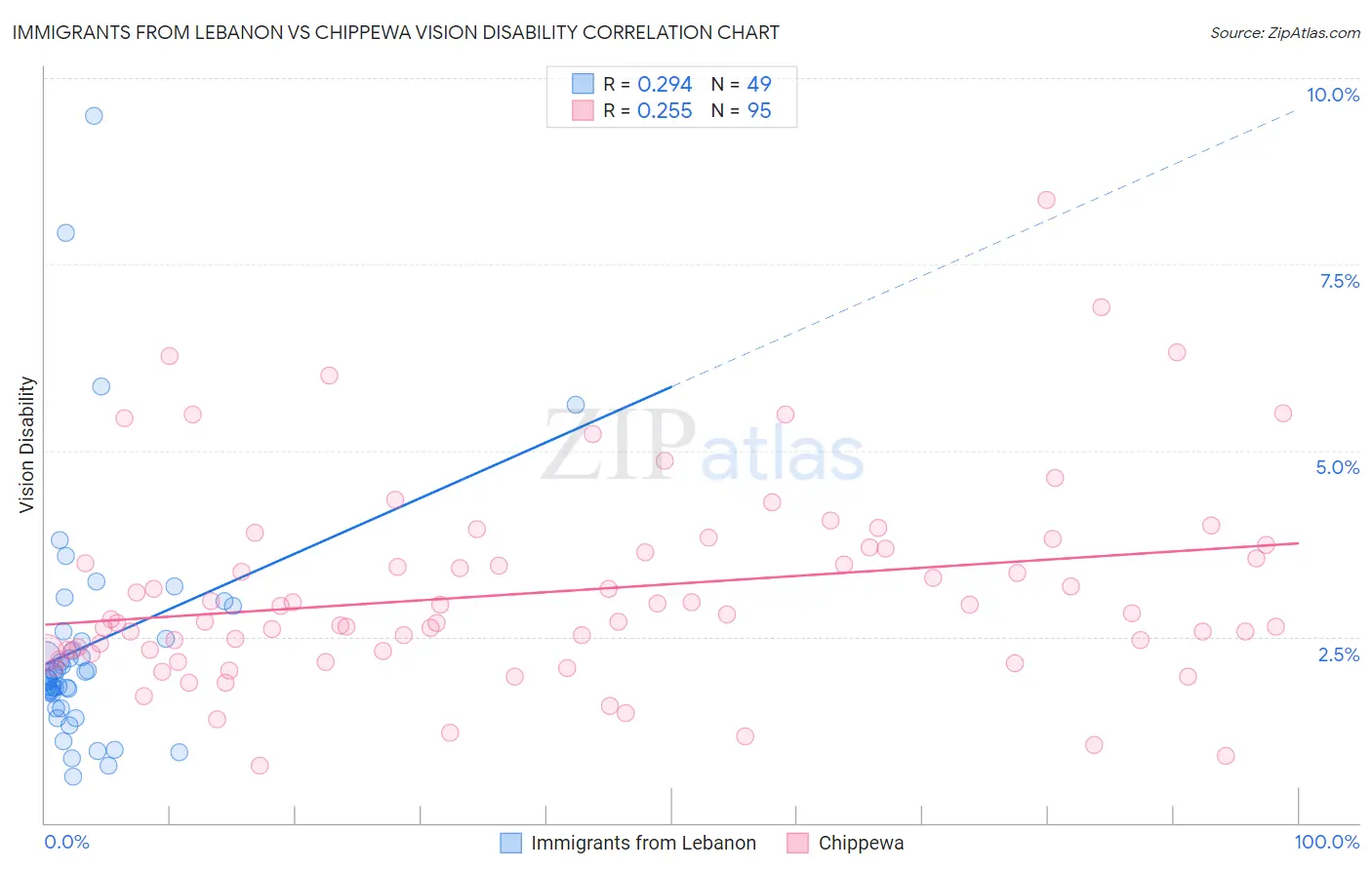 Immigrants from Lebanon vs Chippewa Vision Disability
