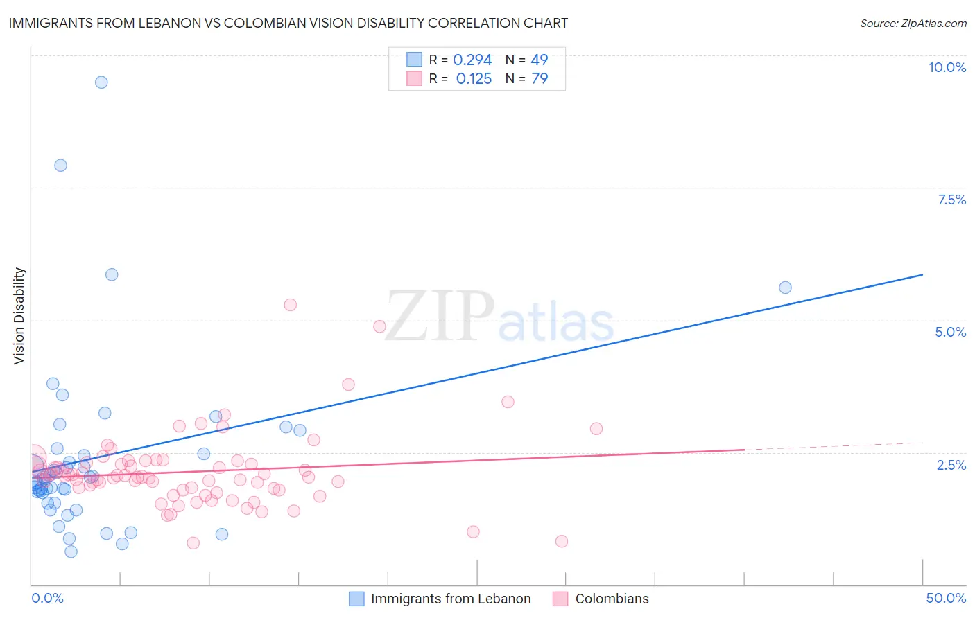 Immigrants from Lebanon vs Colombian Vision Disability