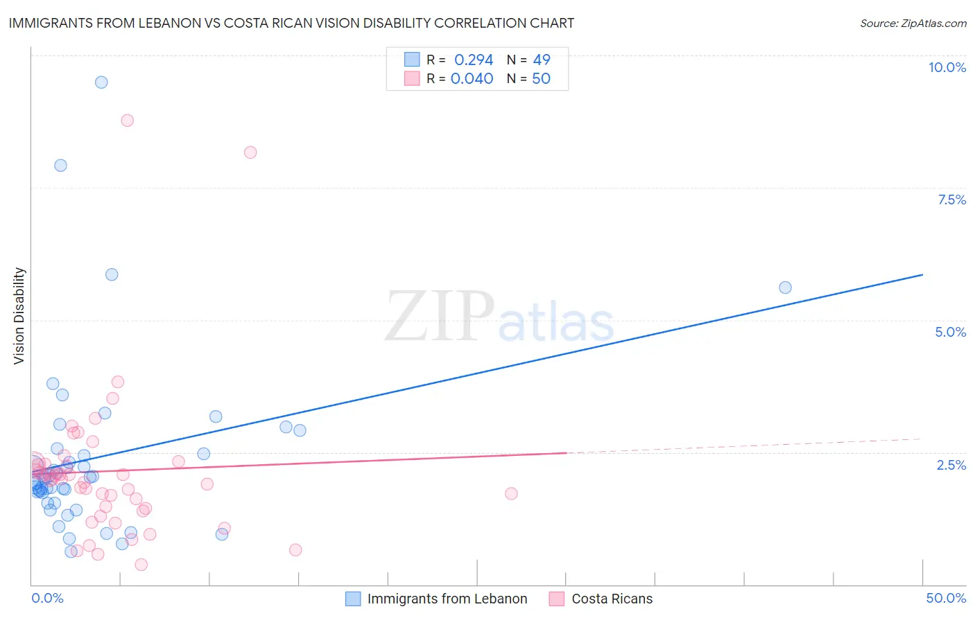 Immigrants from Lebanon vs Costa Rican Vision Disability