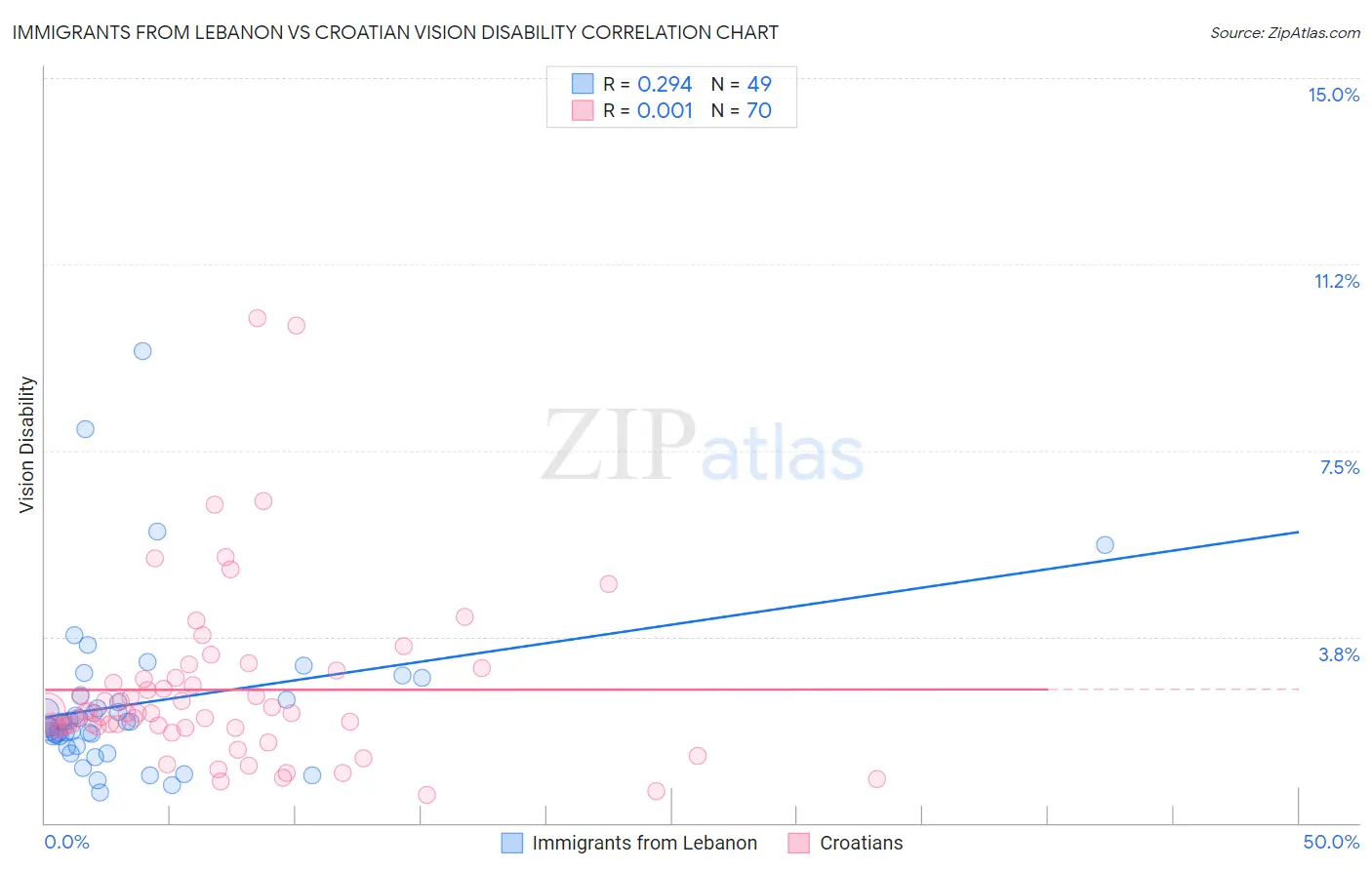 Immigrants from Lebanon vs Croatian Vision Disability