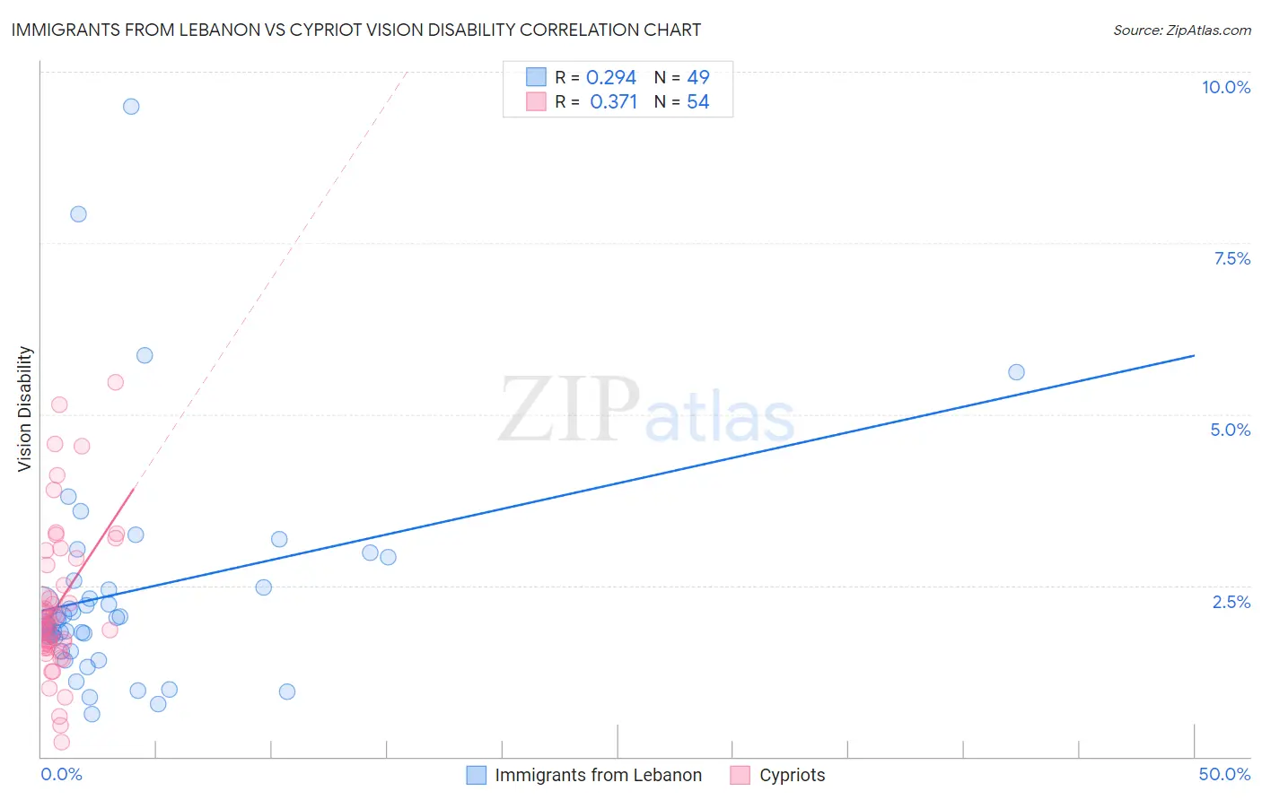 Immigrants from Lebanon vs Cypriot Vision Disability