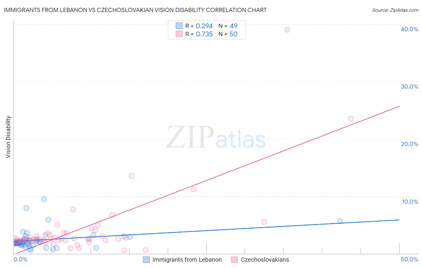 Immigrants from Lebanon vs Czechoslovakian Vision Disability