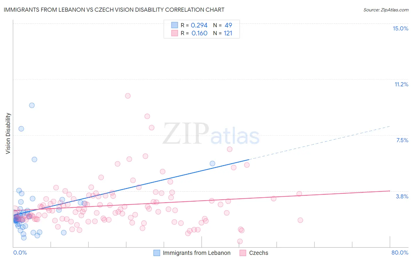 Immigrants from Lebanon vs Czech Vision Disability