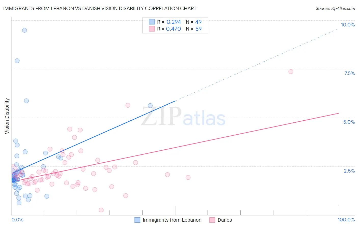 Immigrants from Lebanon vs Danish Vision Disability