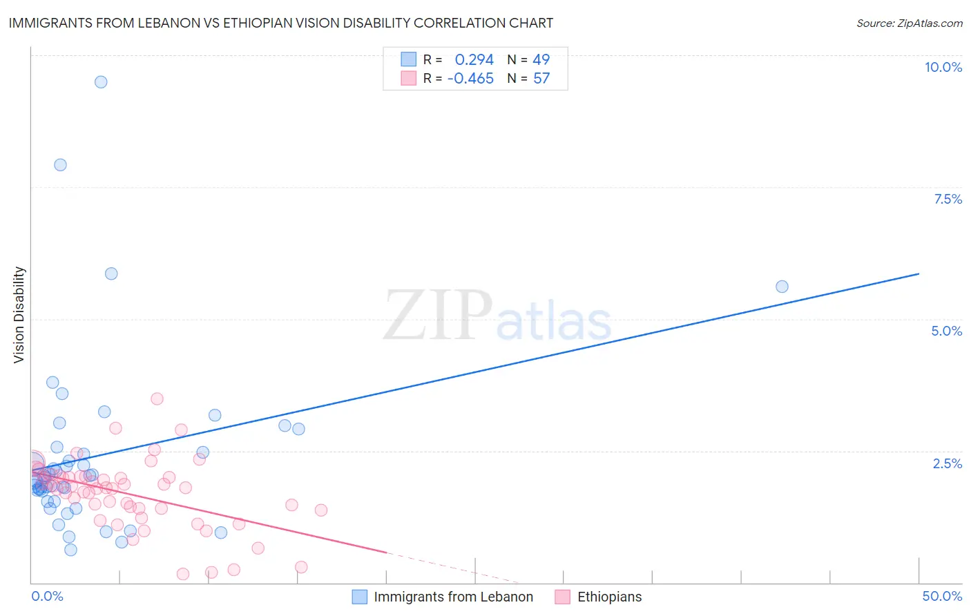 Immigrants from Lebanon vs Ethiopian Vision Disability