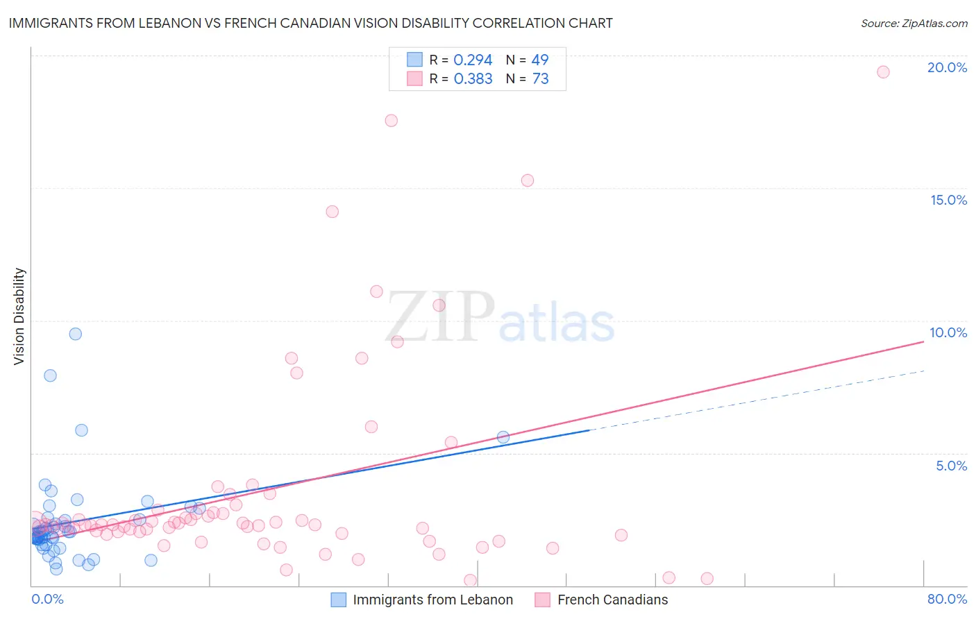 Immigrants from Lebanon vs French Canadian Vision Disability