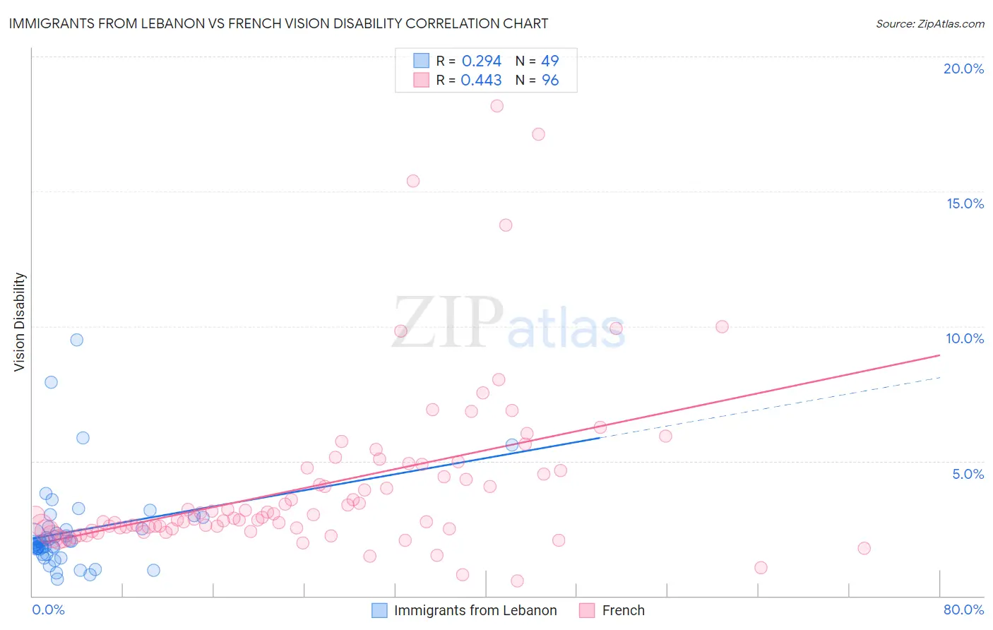 Immigrants from Lebanon vs French Vision Disability