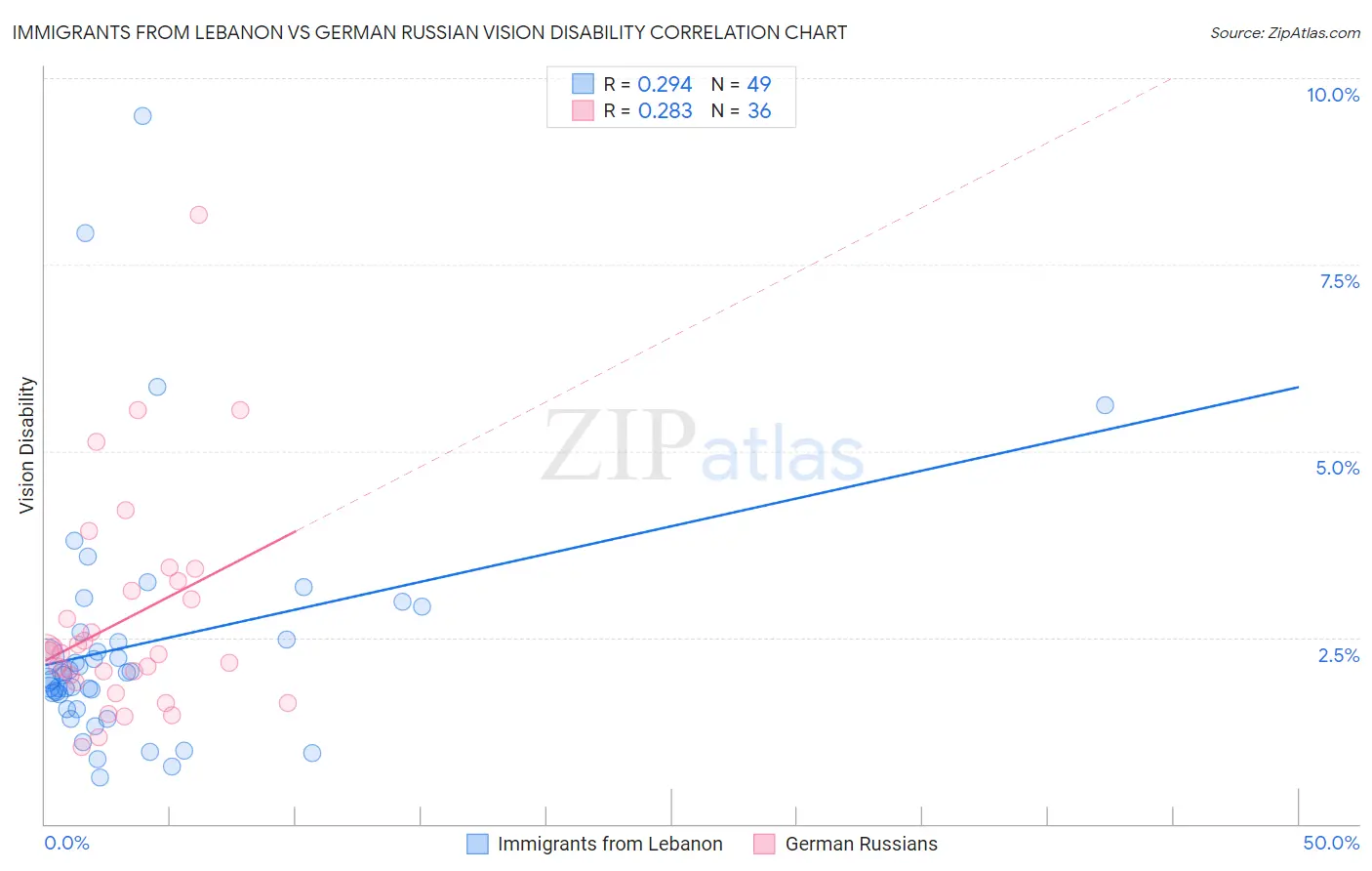 Immigrants from Lebanon vs German Russian Vision Disability