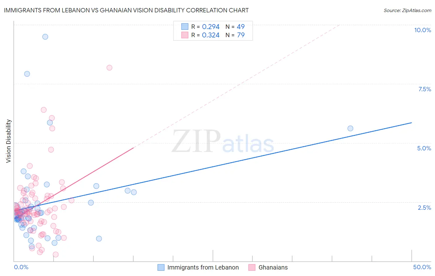 Immigrants from Lebanon vs Ghanaian Vision Disability