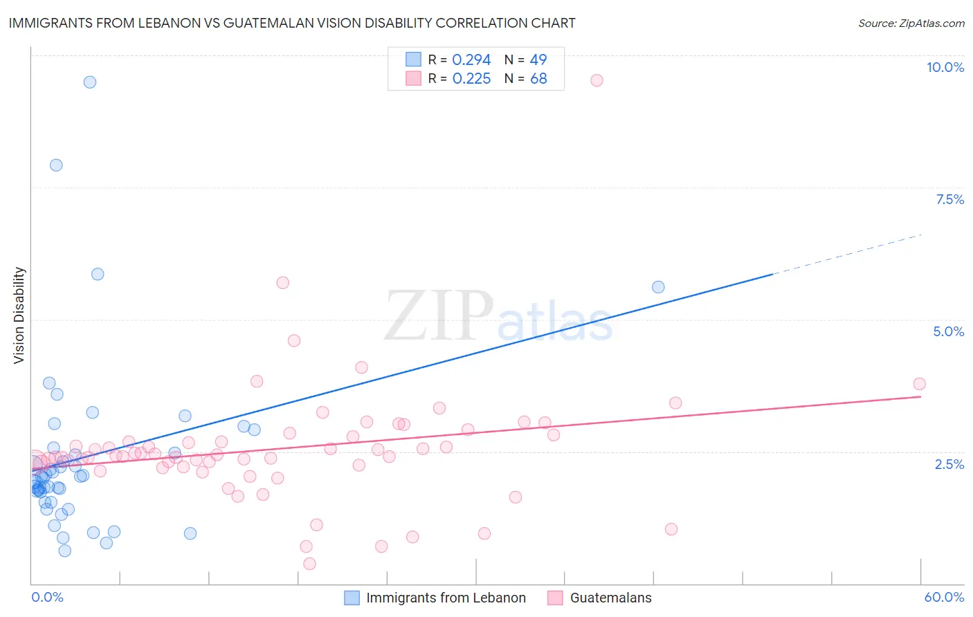 Immigrants from Lebanon vs Guatemalan Vision Disability