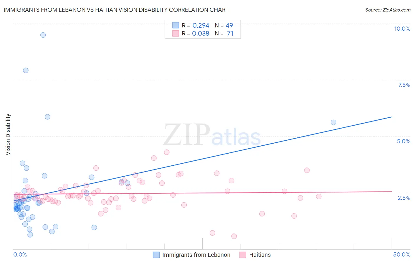 Immigrants from Lebanon vs Haitian Vision Disability