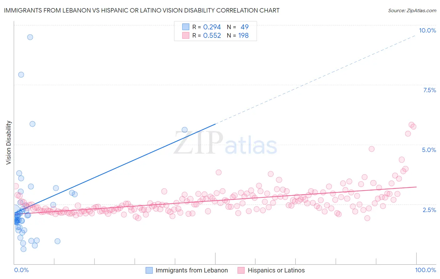 Immigrants from Lebanon vs Hispanic or Latino Vision Disability