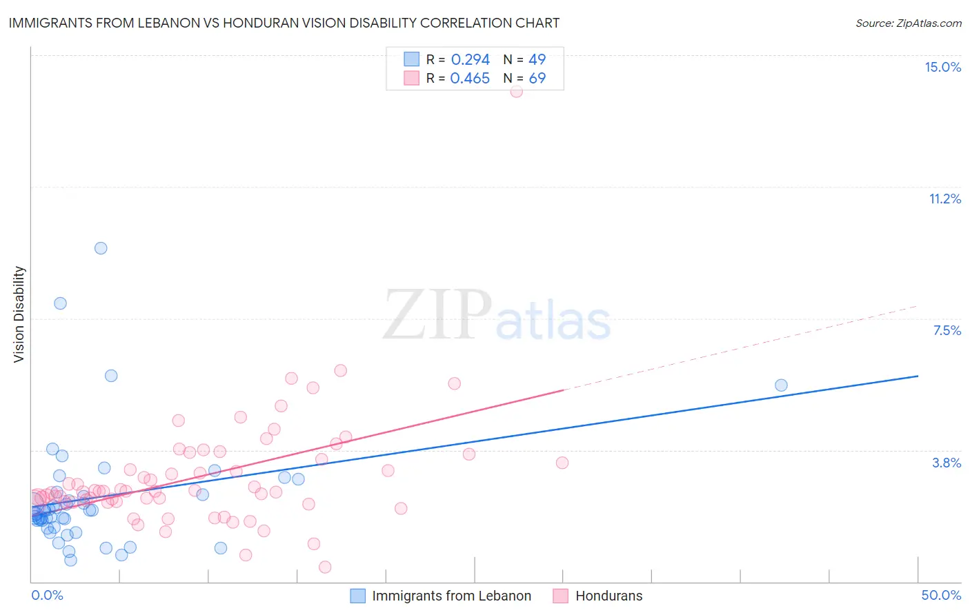 Immigrants from Lebanon vs Honduran Vision Disability