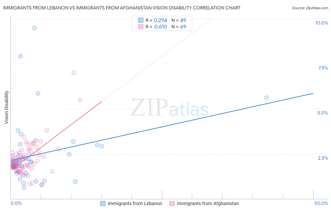 Immigrants from Lebanon vs Immigrants from Afghanistan Vision Disability