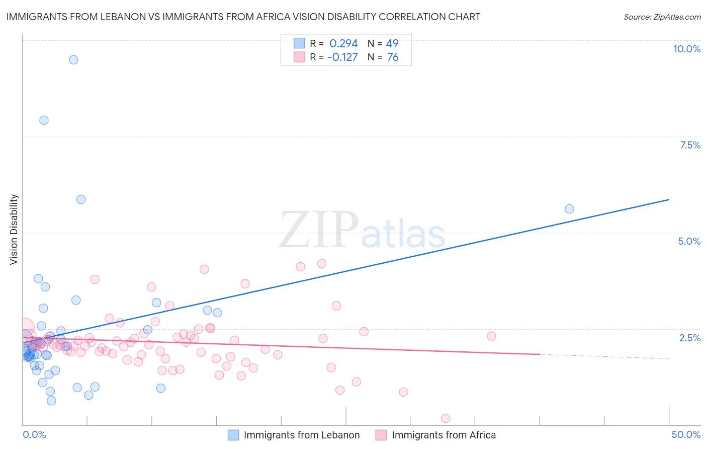 Immigrants from Lebanon vs Immigrants from Africa Vision Disability