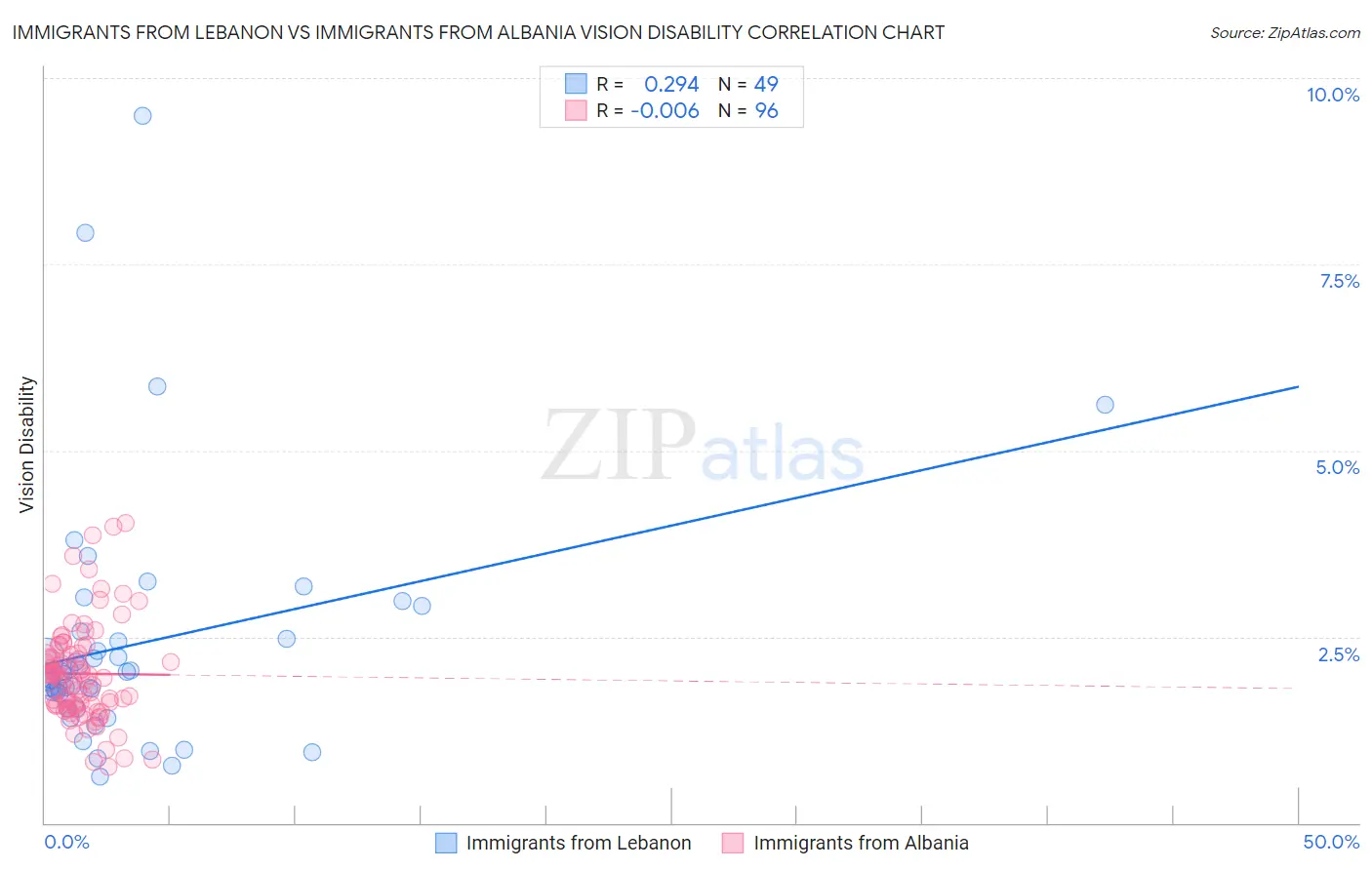 Immigrants from Lebanon vs Immigrants from Albania Vision Disability