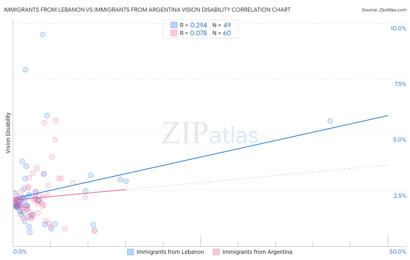 Immigrants from Lebanon vs Immigrants from Argentina Vision Disability